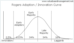 Rogers Adoption Innovation Curve Chart