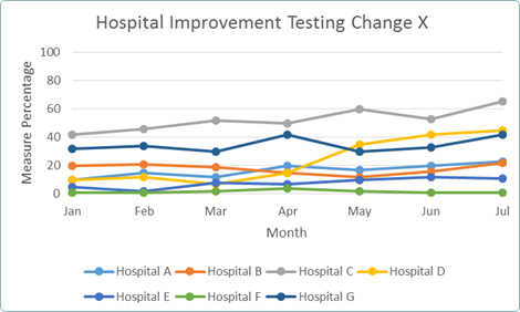 Hospital Improvement Testing